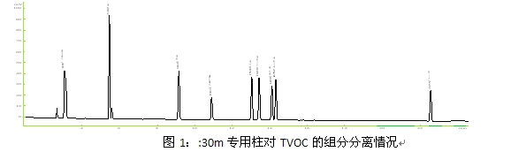 TVOC專用柱柱長改進測試