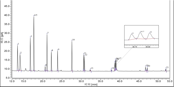 氣相色譜法毛細(xì)管柱測(cè)定21種酚類(lèi)物質(zhì)